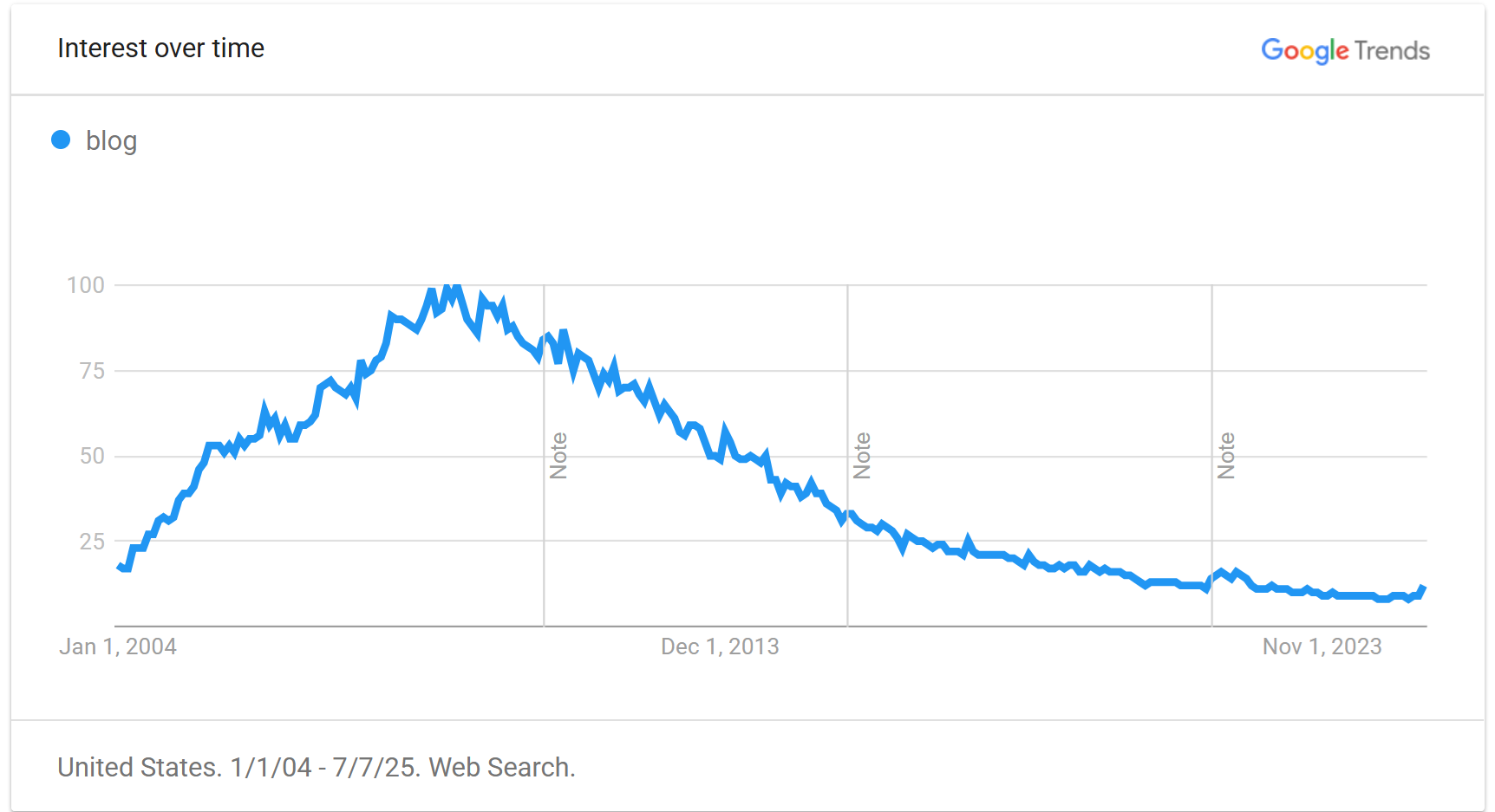 Google Trends chart showing decline in blog search interest from 2004 to 2025, illustrating how blogging popularity peaked in mid-2000s